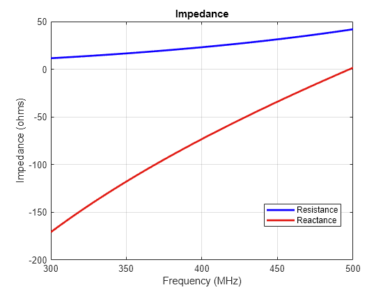 Figure contains an axes object. The axes object with title Impedance, xlabel Frequency (MHz), ylabel Impedance (ohms) contains 2 objects of type line. These objects represent Resistance, Reactance.