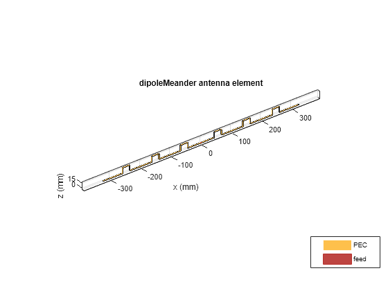 Figure contains an axes object. The axes object with title dipoleMeander antenna element, xlabel x (mm), ylabel y (mm) contains 3 objects of type patch, surface. These objects represent PEC, feed.