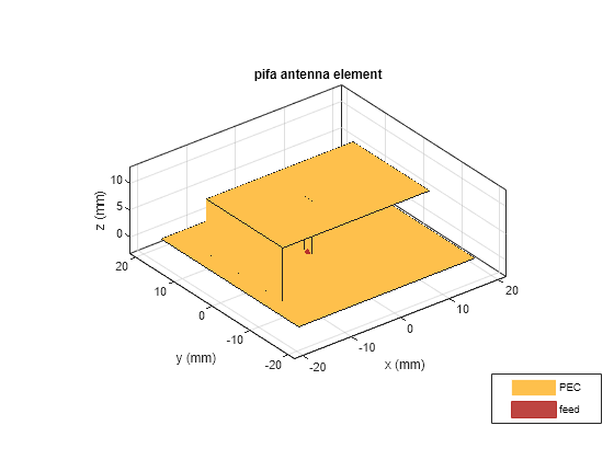 Figure contains an axes object. The axes object with title pifa antenna element, xlabel x (mm), ylabel y (mm) contains 3 objects of type patch, surface. These objects represent PEC, feed.