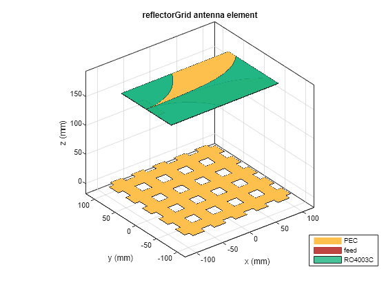 Figure contains an axes object. The axes object with title reflectorGrid antenna element, xlabel x (mm), ylabel y (mm) contains 7 objects of type patch, surface. These objects represent PEC, feed, RO4003C.