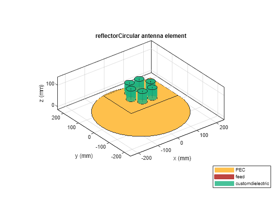 Figure contains an axes object. The axes object with title reflectorCircular antenna element, xlabel x (mm), ylabel y (mm) contains 28 objects of type patch, surface. These objects represent PEC, feed, customdielectric.