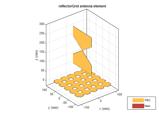 Figure contains an axes object. The axes object with title reflectorGrid antenna element, xlabel x (mm), ylabel y (mm) contains 5 objects of type patch, surface. These objects represent PEC, feed.