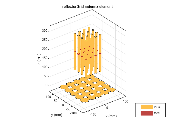 Figure contains an axes object. The axes object with title reflectorGrid antenna element, xlabel x (mm), ylabel y (mm) contains 35 objects of type patch, surface. These objects represent PEC, feed.