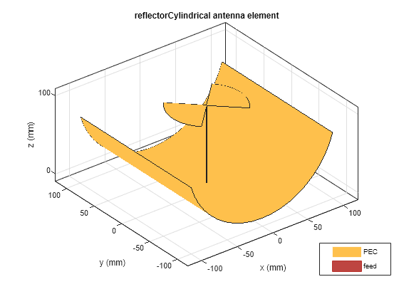 Figure contains an axes object. The axes object with title reflectorCylindrical antenna element, xlabel x (mm), ylabel y (mm) contains 5 objects of type patch, surface. These objects represent PEC, feed.