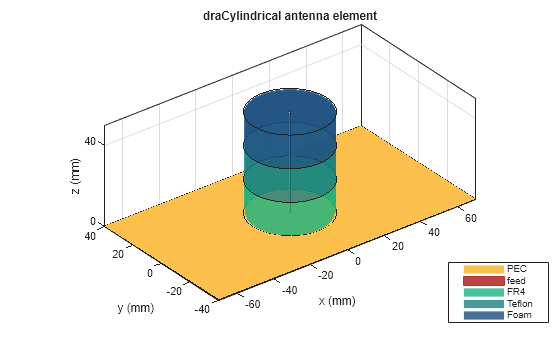 Figure contains an axes object. The axes object with title draCylindrical antenna element, xlabel x (mm), ylabel y (mm) contains 10 objects of type patch, surface. These objects represent PEC, feed, FR4, Teflon, Foam.