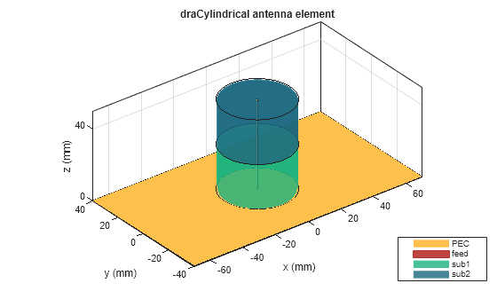 Figure contains an axes object. The axes object with title draCylindrical antenna element, xlabel x (mm), ylabel y (mm) contains 8 objects of type patch, surface. These objects represent PEC, feed, sub1, sub2.