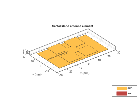 Figure contains an axes object. The axes object with title fractalIsland antenna element, xlabel x (mm), ylabel y (mm) contains 4 objects of type patch, surface. These objects represent PEC, feed.