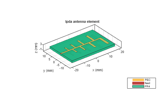 Figure contains an axes object. The axes object with title lpda antenna element, xlabel x (mm), ylabel y (mm) contains 5 objects of type patch, surface. These objects represent PEC, feed, FR4.