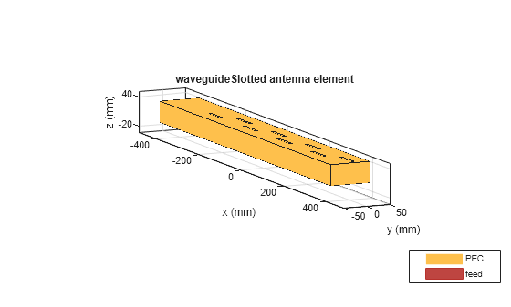 Figure contains an axes object. The axes object with title waveguideSlotted antenna element, xlabel x (mm), ylabel y (mm) contains 5 objects of type patch, surface. These objects represent PEC, feed.