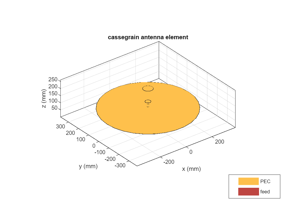 Design and Analyze Cassegrain Antenna