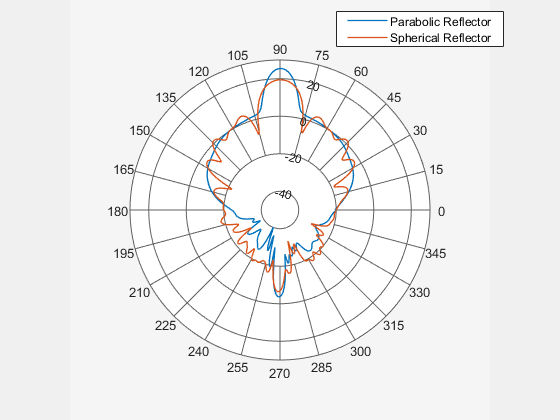 Figure contains an axes object. The hidden axes object contains 2 objects of type line. These objects represent Parabolic Reflector, Spherical Reflector.