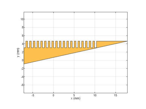 Figure Bottom Arm contains an axes object. The axes object with xlabel x (mm), ylabel y (mm) contains 2 objects of type patch. These objects represent PEC, mypolygon.