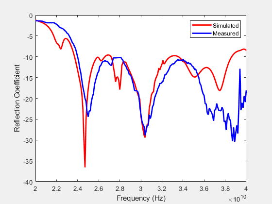 Figure contains an axes object. The axes object with xlabel Frequency (Hz), ylabel Reflection Coefficient contains 2 objects of type line. These objects represent Simulated, Measured.