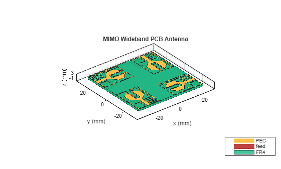 Figure contains an axes object. The axes object with title MIMO Wideband PCB Antenna, xlabel x (mm), ylabel y (mm) contains 9 objects of type patch, surface. These objects represent PEC, feed, FR4.