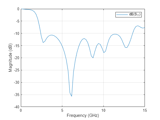 Figure contains an axes object. The axes object with xlabel Frequency (GHz), ylabel Magnitude (dB) contains an object of type line. This object represents dB(S_{11}).