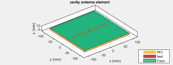 Figure Dielectric Materials contains an axes object. The axes object with title cavity antenna element, xlabel x (mm), ylabel y (mm) contains 6 objects of type patch, surface. These objects represent PEC, feed, Foam.