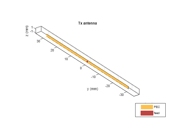 Figure contains an axes object. The axes object with title Tx antenna, xlabel x (mm), ylabel y (mm) contains 3 objects of type patch, surface. These objects represent PEC, feed.