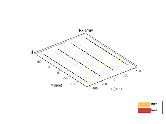 Figure contains an axes object. The axes object with title Rx array, xlabel x (mm), ylabel y (mm) contains 48 objects of type patch, surface. These objects represent PEC, feed.