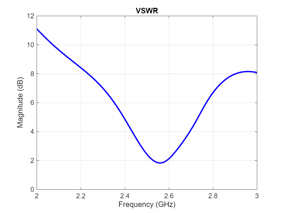 Figure contains an axes object. The axes object with title VSWR, xlabel Frequency (GHz), ylabel Magnitude (dB) contains an object of type line.