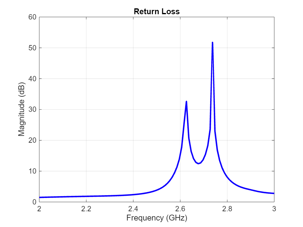 Figure contains an axes object. The axes object with title Return Loss, xlabel Frequency (GHz), ylabel Magnitude (dB) contains an object of type line.