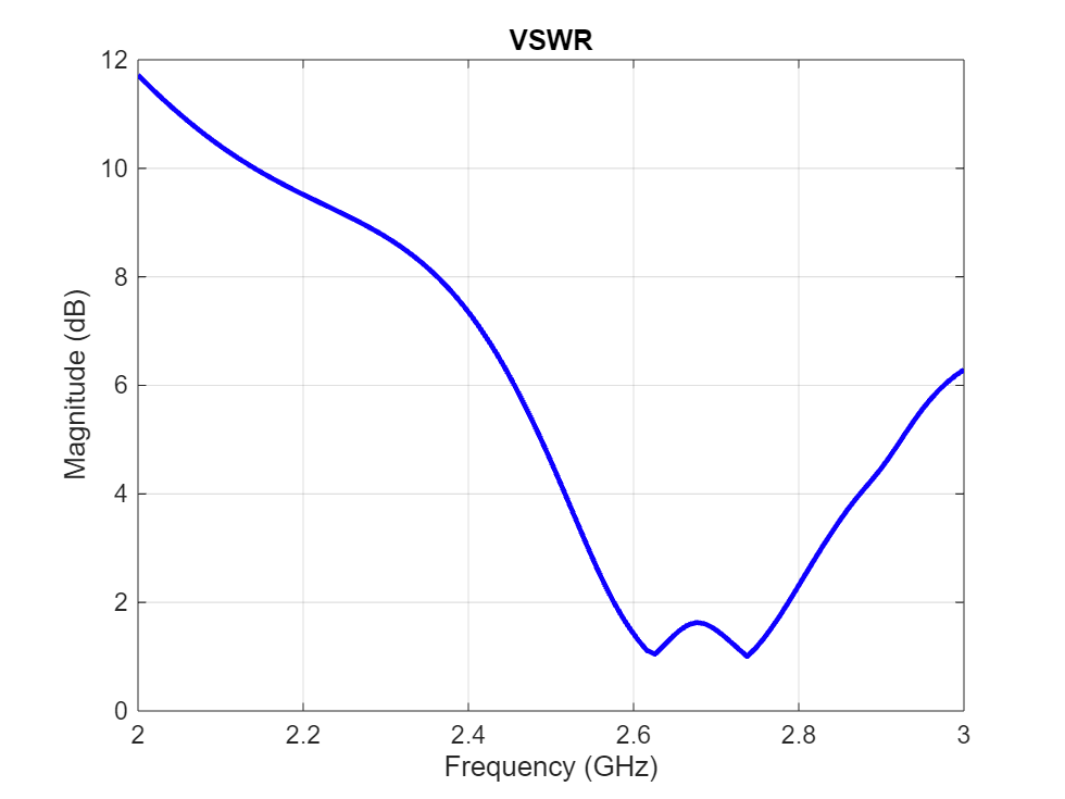 Figure contains an axes object. The axes object with title VSWR, xlabel Frequency (GHz), ylabel Magnitude (dB) contains an object of type line.