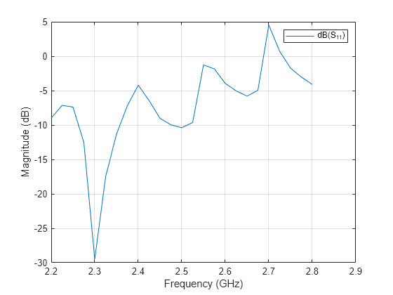 Figure contains an axes object. The axes object with xlabel Frequency (GHz), ylabel Magnitude (dB) contains an object of type line. This object represents dB(S_{11}).