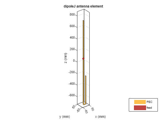 Figure contains an axes object. The axes object with title dipoleJ antenna element, xlabel x (mm), ylabel y (mm) contains 3 objects of type patch, surface. These objects represent PEC, feed.