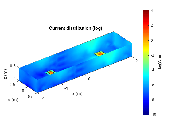 Figure contains an axes object. The axes object with title Current distribution (log), xlabel x (m), ylabel y (m) contains 9 objects of type patch.