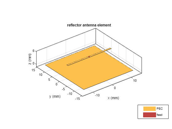 Figure contains an axes object. The axes object with title reflector antenna element, xlabel x (mm), ylabel y (mm) contains 5 objects of type patch, surface. These objects represent PEC, feed.