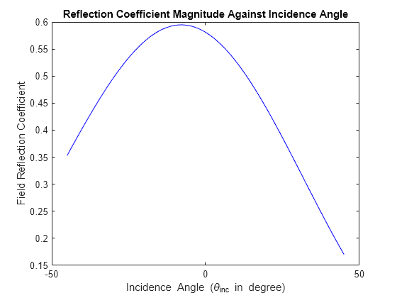 Figure contains an axes object. The axes object with title Reflection Coefficient Magnitude Against Incidence Angle, xlabel Incidence Angle ( theta indexOf inc baseline blank in blank degree), ylabel Field Reflection Coefficient contains an object of type line.