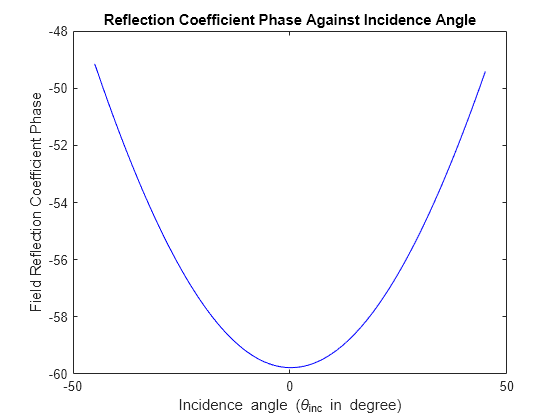 Figure contains an axes object. The axes object with title Reflection Coefficient Phase Against Incidence Angle, xlabel Incidence angle ( theta indexOf inc baseline blank in blank degree), ylabel Field Reflection Coefficient Phase contains an object of type line.