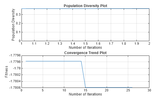 Figure contains 2 axes objects. Axes object 1 with title Population Diversity Plot, xlabel Number of Iterations, ylabel Population Diversity contains an object of type line. Axes object 2 with title Convergence Trend Plot, xlabel Number of Iterations, ylabel Fitness contains an object of type line.
