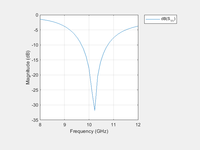 Maximize Impedance Bandwidth of Triangular Patch Antenna