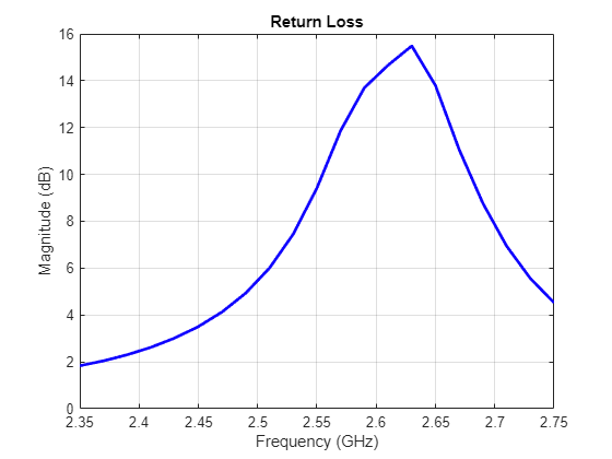 Figure contains an axes object. The axes object with title Return Loss, xlabel Frequency (GHz), ylabel Magnitude (dB) contains an object of type line.