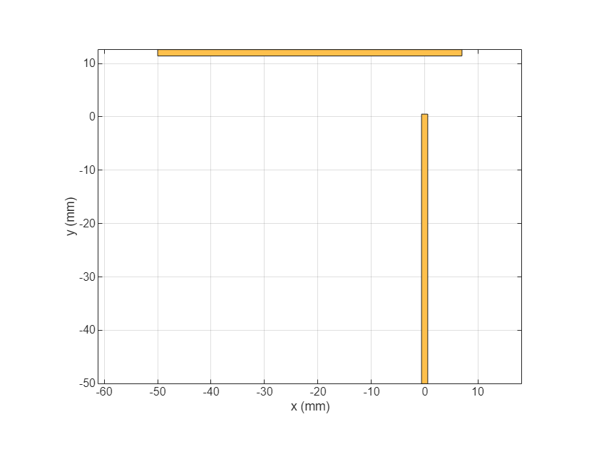 Figure contains an axes object. The axes object with xlabel x (mm), ylabel y (mm) contains 2 objects of type patch. These objects represent PEC, mypolygon.