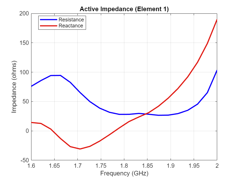 Figure contains an axes object. The axes object with title Active Impedance (Element 1), xlabel Frequency (GHz), ylabel Impedance (ohms) contains 2 objects of type line. These objects represent Resistance, Reactance.