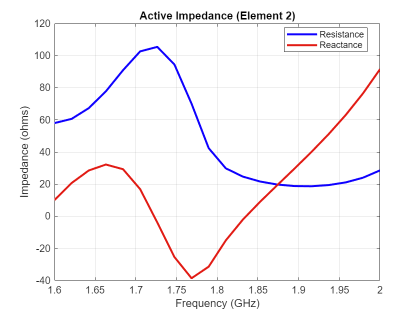 Figure contains an axes object. The axes object with title Active Impedance (Element 2), xlabel Frequency (GHz), ylabel Impedance (ohms) contains 2 objects of type line. These objects represent Resistance, Reactance.