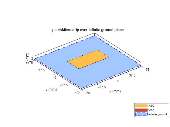 Figure contains an axes object. The axes object with title patchMicrostrip over infinite ground plane, xlabel x (mm), ylabel y (mm) contains 5 objects of type patch, surface. These objects represent PEC, feed, infinite ground.