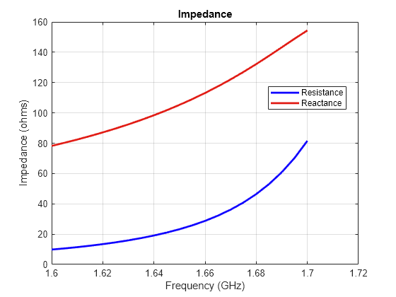 Figure contains an axes object. The axes object with title Impedance, xlabel Frequency (GHz), ylabel Impedance (ohms) contains 2 objects of type line. These objects represent Resistance, Reactance.