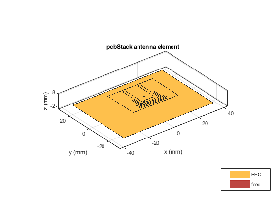 Modeling and Analysis of Single Layer Multi-band U-Slot Patch Antenna