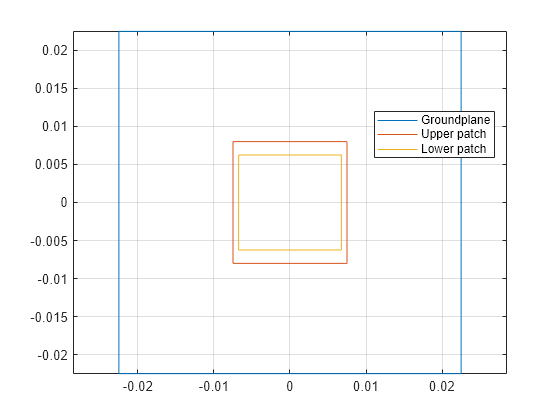 Figure contains an axes object. The axes object contains 3 objects of type line. These objects represent Groundplane, Upper patch, Lower patch.