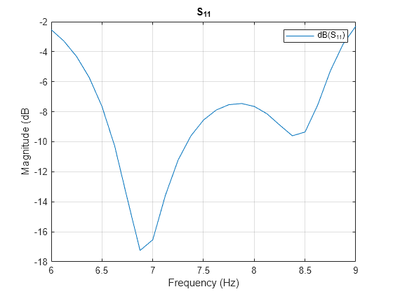 Figure contains an axes object. The axes object with title S indexOf 11 baseline S_1_1, xlabel Frequency (Hz), ylabel Magnitude (dB contains an object of type line. This object represents dB(S_{11}).