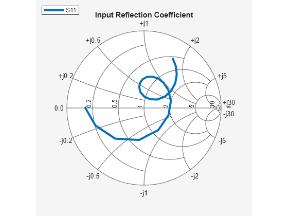 Figure contains an axes object. The hidden axes object contains 2 objects of type line, text. This object represents S11 .