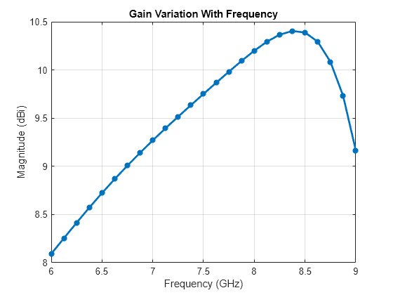 Figure contains an axes object. The axes object with title Gain Variation With Frequency, xlabel Frequency (GHz), ylabel Magnitude (dBi) contains an object of type line.