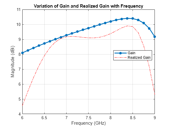 Figure contains an axes object. The axes object with title Variation of Gain and Realized Gain with Frequency, xlabel Frequency (GHz), ylabel Magnitude (dBi) contains 2 objects of type line. These objects represent Gain, Realized Gain.