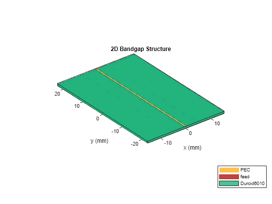 Figure contains an axes object. The axes object with title 2D Bandgap Structure, xlabel x (mm), ylabel y (mm) contains 7 objects of type patch, surface. These objects represent PEC, feed, Duroid6010.