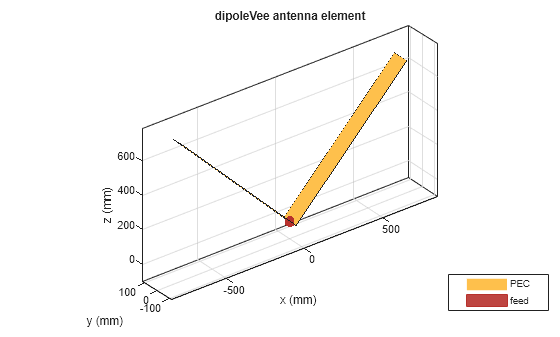 Figure contains an axes object. The axes object with title dipoleVee antenna element, xlabel x (mm), ylabel y (mm) contains 3 objects of type patch, surface. These objects represent PEC, feed.