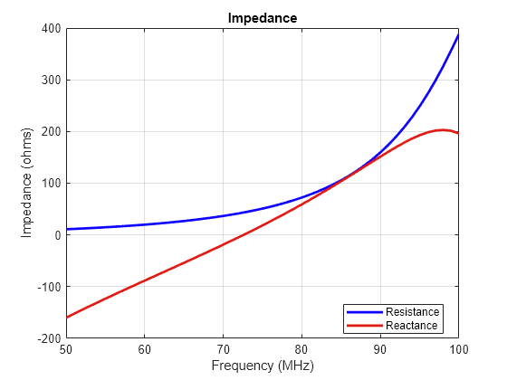 Figure contains an axes object. The axes object with title Impedance, xlabel Frequency (MHz), ylabel Impedance (ohms) contains 2 objects of type line. These objects represent Resistance, Reactance.