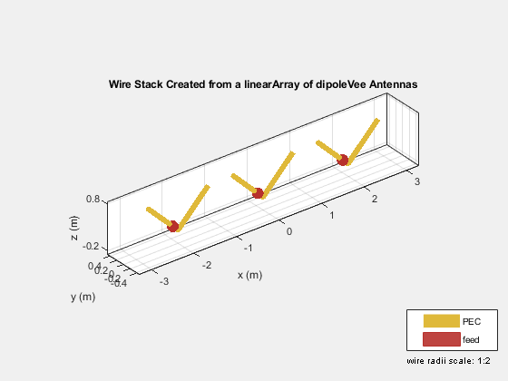 Figure contains an axes object and an object of type uicontrol. The axes object with title Wire Stack Created from a linearArray of dipoleVee Antennas, xlabel x (m), ylabel y (m) contains 20 objects of type patch, surface. These objects represent PEC, feed.