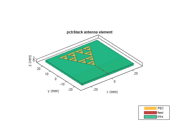 Figure contains an axes object. The axes object with title pcbStack antenna element, xlabel x (mm), ylabel y (mm) contains 6 objects of type patch, surface. These objects represent PEC, feed, FR4.